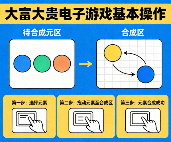 大富大贵电子游戏基本操作示意图，展示如何拖动元素进行合成