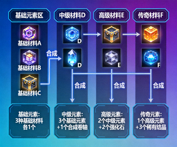 大富大贵电子游戏高级合成路径示意图，展示从基础元素到传奇元素的完整合成过程