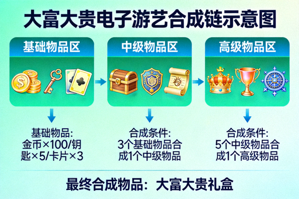 大富大贵合成电子游艺合成链示意图，展示从基础物品到高级物品的完整合成路径